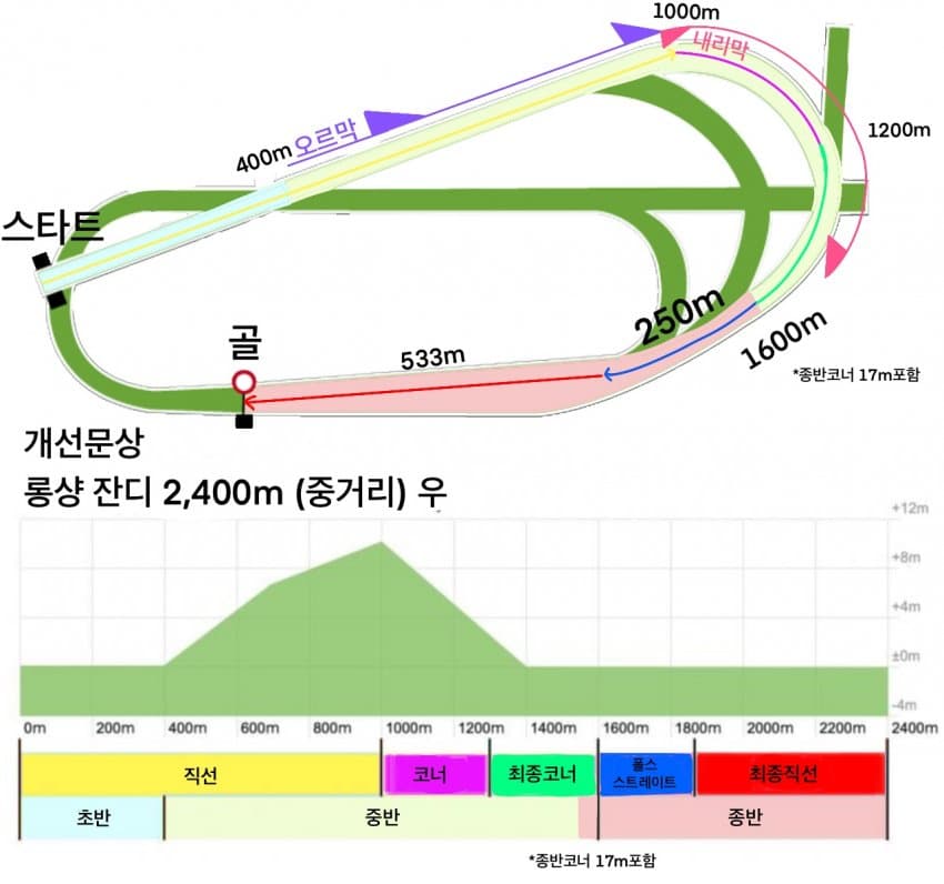 롱샹 마장 정보를 핫산하고 이것저것 넣어본 것이다..