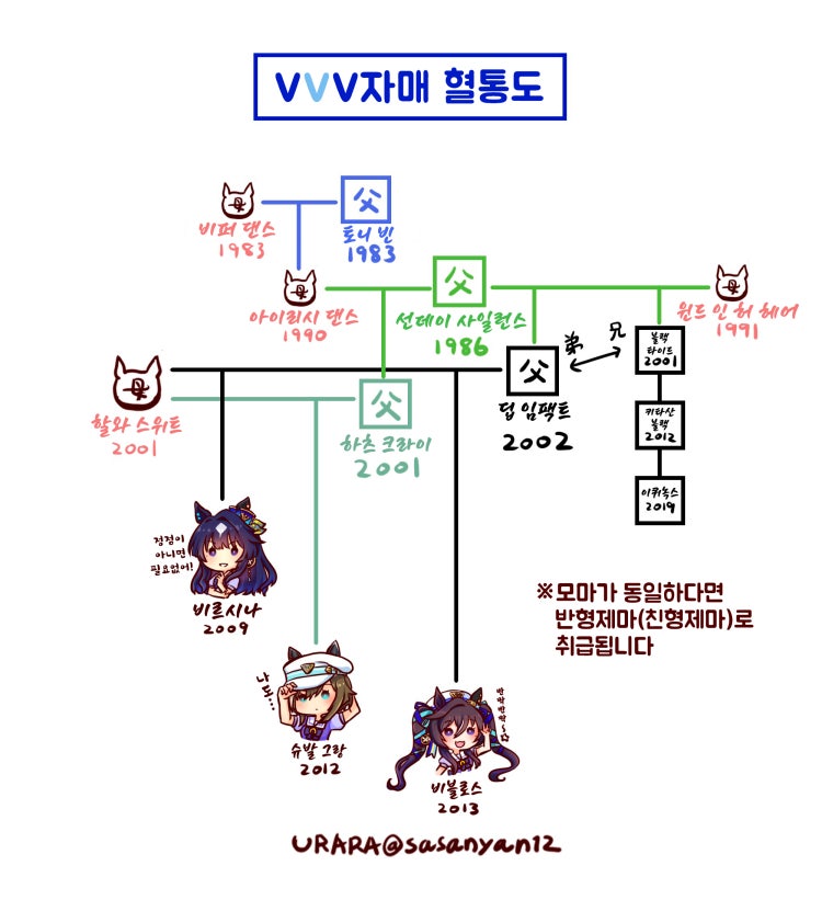 [うららさん] V자매의 혈통표/가계도.