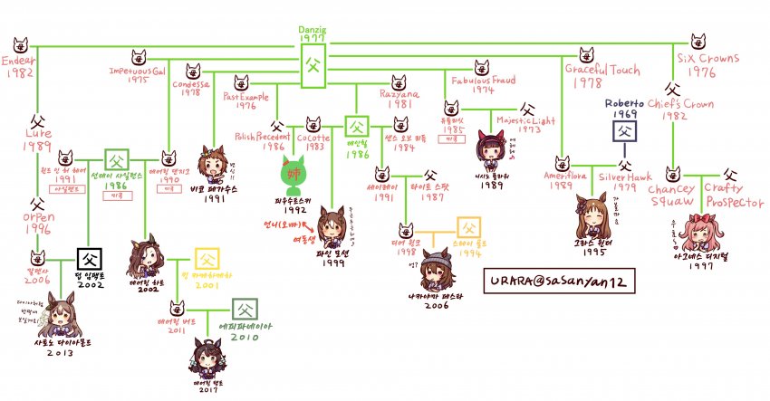 [번역][うららさん] 비코 페가수스 실장 기념 : 댄지그 가계도.