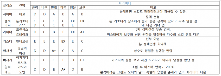 디시 다이스 스레) 이런 시발 또 성배전쟁이야 -2-