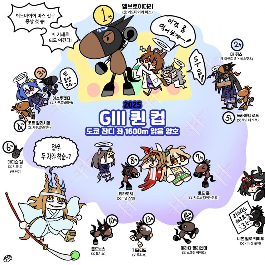 주말 퀸컵, 교토기념, 교도통신배 그림