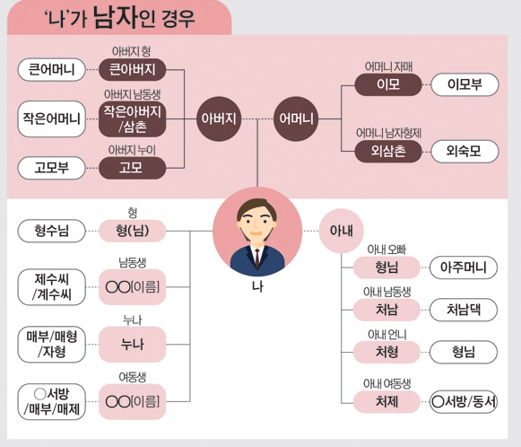 Q : "누나의 아내는 뭐라고 불러야 하나요"
