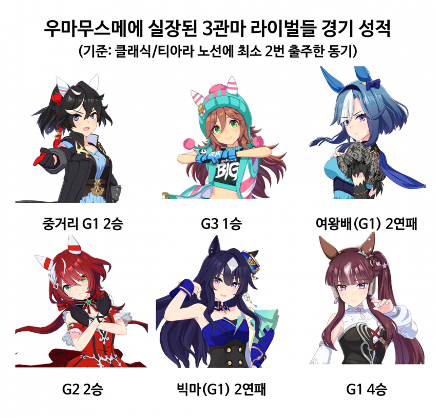 라라가 3관마 라이벌 중 G1 최다승이라길래 짤 만들어옴