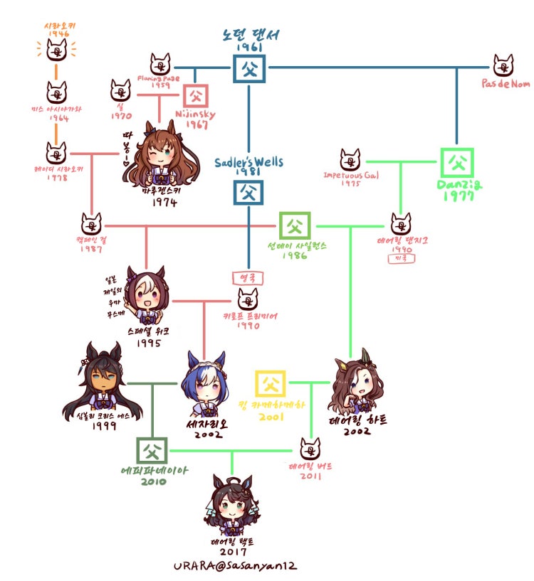 [재업][うららさん] 데어링 하트 실장 기념 : 가계도.